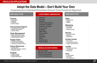 9
ORACLE BI APPLICATIONS
Experts in delivering business-driven technology solutions
Adopt the Data Model – Don’t Build Your Own
Comprehensive Conformed Dimensions Ensures Cross Functional Alignment
Sales
 Opportunities
 Quotes
 Pipeline
Marketing
 Campaigns
 Responses
 Marketing Costs
Service
 Service Requests
 Activities
 Agreements
Contact Center
 ACD Events
 Contact-Rep Snapshot
 Targets and Benchmark
Loyalty
 Members and Points
 Transactions
 Promotions
Price
 Price Waterfall
 Deal Desk
 Price Segments
ERP ANALYTICS
• 370 Fact Tables
• 595 Dimension Tables
• 8,200 Prebuilt Metrics
• 17,700 Data Elements
• Customer
• Products
• Suppliers
• Internal Organizations
• Customer Locations
• Customer Contacts
• GL Accounts
• Employee
• Sales Reps
• Service Reps
• Partners
• Campaign
• Offers
• Cost Centers
• Profit Centers
CRM ANALYTICSCONFORMED DIMENSIONS
MODULAR DATA MODEL
Finance
 Receivables
 Payables
 Cash Flow
 General Ledger
Procurement & Spend
 Procurement Performance
 Supplier Performance
 Spend Analysis
Order Management
 Sales Orders and Invoices
 Bookings, Billings, Backlog
 Order fulfillment process
Supply Chain
 Inventory Performance
 Inventory Bill of Materials
 Customer & Supplier Returns
Human Resources
 Compensation
 Recruiting, Training, Learning
 Workforce Profile
Projects
 Project Funding
 Project Budgets
 Project Performance
 