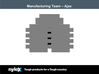 March 08Nov 07
Manufacturing Team – Ajax
P e t e r A n g e lo v s k i G e o f f H u r r e n
F r a n k M u s t a f o v s k i P e t e r K o u g ia d is
T o n y D im e c h C h a u H o
A n y Y o u n g B a d e r S a id
O p e r a t io n s M a n a g e r
A d a m F a r a j
 