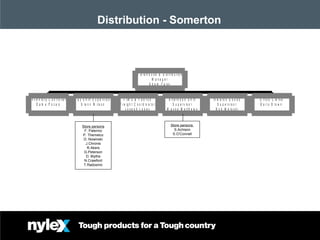 March 08Nov 07
Distribution - Somerton
I n v e n t o r y C o n t r o lle r
D a m e P o z a ic
D a y S h if t S u p e r v is o r
G le n n W ils o n
F ilm s & F a b r ic s
F r e ig h t C o o r d in a t o r
J o s e p h L o p e z
A f t e r n o o n S h ift
S u p e r v is o r
W a y n e M a tt h e w s
I n w a r d s G o o d s
S u p e r v is o r
B o b M e t o s k i
O f f ic e C le r k e
B a r r y B r o w n
W a r e h o u s e & D is t r ib u t io n
M a n a g e r
A d a m F a r a j
Store persons
F. Palermo
P. Themelco
D. Nowinski
J.Chronis
R.Akers
G.Peterson
D. Blythe
N.Crawford
T.Radosinic
Store persons
S.Achison
S.O’Connell
 