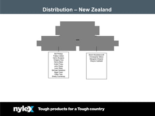 March 08Nov 07
Distribution – New Zealand
A u c k la n d W a r e h o u s e C h r is t c h u r c h W a r e h o u s e
W a re h o u s e M a n a g e r
K a r e n C h a p lin
Bill Phillips
Fiataui Ualesi
Gerry Burgess
Gregory Sua
Henry Mare
Inoke Finau
John Doyle
Leon Rewi
Michael Setefano
Nigel Clark
Peter Talo
Shelly Courtenay
Brent Woolstencroft
Christopher Milton
Margaret Shearer
Wayne Caldwell
 