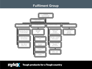 March 08Nov 07
Fulfilment Group
P e r s o n a l A s s is t a n t
J u lie G e o r g e
M a n u f a c t u r in g M a n a g e r
M o u ld e d P r o d u c ts
G o r d o n R h o d e s
M a n u f a c tu r in g M a n a g e r
F a b r ic P r o d u c s
T o m R a c o v a lis
M a n u f a c tu r in g M a n a g e r
A ja x / S e n c o
A d a m F a r a j
M A N U F A C T U R I N G
D e s ig n E n g in e e r
T B C
P r o d u c t D e v e lo p m e n t
M a n a g e r
V a c a n t
Q u a lit y M a n a g e r
V a c a n t
S o u rc in g M a n a g e r
V a c a n t
T e c h n o lo g y
M a n a g e r
T B C
T E C H N O L O G Y
S u p p ly C h a in
M a n a g e r
C o n s u m e r
H a m is h S t r a c h a n
P la n n in g & P u r c h a s in g
M a n a g e r - S e a f o r d
R o n Z e c k le r
P la n n in g & P u r c h a s in g
O f f ic e r - F & F
T o n y C o o k e
G r o u p P u r c h a s in g
M a n a g e r
A la n P a d m a n
S U P P L Y C H A IN
W a r e h o u s in g &
L o g is t ic s
M a n a g e r
T o m E v a n s
W A R E H O U S E & L O G I S T I C S
E x e c u t iv e
G e n e r a l M a n a g e r
D a v e A r m s t r o n g
 