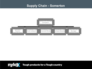March 08Nov 07
Supply Chain - Somerton
I n v e n t o ry
P la n n e r
S t e v e B u t c h e r
P u r c h a s in g O f f ic e r
R u t h C a r s w e ll
P u r c h a s in g O f f ic e r
C h a n t e lle R e it e r
P u r c h a s in g O f f ic e r
R o d r ig o B a r d a le s
R is k & W a r r a n ty
M a n a g e r
S t e p h e n P ip k a
S u p p ly C h a in M a n a g e r
C o n s u m e r
H a m is h S t ra c h a n
 