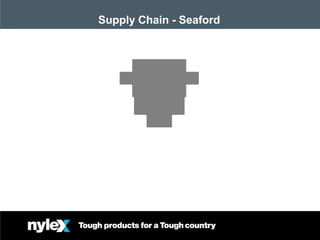 March 08Nov 07
Supply Chain - Seaford
P la n n in g &
P u r c h a s in g
M a n a g e r
T o n y C o o k e
G r o u p P u r c h a s in g M a n a g e r
A la n P a d m a n
 