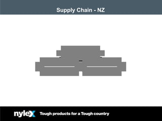 March 08Nov 07
Supply Chain - NZ
S e n io r P u r c h a s in g O f f ic e r
W illy D u n n
I n v e n t o r y P la n n e r / A n a ly s t
W e i- T e i T s a i
? ? ? ? ? ? ? ? ? ? ? ? ? ?
 