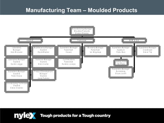 March 08Nov 07
Manufacturing Team – Moulded Products
L a b o r a t o ry
M a n a g e r
A la n M c L a r e n
M a in t e n a n c e M a n a g e r
S e a f o rd
D a v id B la d ie r
L a b o r a t o r y M a n a g e r
S e a f o rd
D a r re n L e g g e
T e c h n ic a l M a n a g e r
S e a f o rd
B r e n t C a r t e r
O p e r a t io n s M a n a g e r
S e a f o rd
P e t e r R iv e rs
P r o d u c t D e v e lo p m e n t
M a n a g e r
S e a f o rd
J a n is P u t n in s
M a n u f a c t u r in g T e c h n ic ia n
S e a f o rd
S t e v e C r o w d e r
S e a f o rd
O p e r a t io n s M a n a g e r
P a k e n h a m
V a c a n t
W a r r a n t y M a n a g e r
P a k e n h a m
I a n M e g in e s s
C o n f ir m a t io n s
P a k e n h a m
K a r le n e L o v e jo y
P a k e n h a m
L e a d in g H a n d
T im R y a n
O p e r a t io n s M a n a g e r
I n g le b u rn
P e t e r M a li
O p e r a t io n s M a n a g e r
C r e s tm e a d
S t e v e T illy
O p e r a t io n s M a n a g e r
B u n d a b e rg
B r u c e L o v e tt
N S W & Q ld
M a n u f a c tu r in g M a n a g e r
M o u ld e d P r o d u c ts
G o rd o n R h o d e s
 