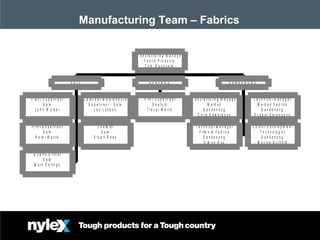 March 08Nov 07
Manufacturing Team – Fabrics
P la n t S u p e r v is o r
S a le
J o h n W a lk e r
C a le n d e r M a in t e n a n c e
S u p e r v is o r - S a le
L e n L y n d o n
P r in t S u p e r v is o r
S a le
P e t e r M a r t in
C h e m is t
S a le
S t u a rt R e e s
Q u a lit y O f f ic e r
S a le
M a r k S e llin g s
S A L E
P r in t S u p e r v is o r
S e a f o rd
T r e v o r M a r t in
S E A F O R D
M a n u f a c tu r in g M a n a g e r
M e ld e d
D a n d e n o n g
C h r is E d w a r d s o n
T e c h n ic a l M a n a g e r
M e ld e d F a b r ic s
D a n d e n o n g
S u n d a r S a r a n g a n g
T e c h n ic a l M a n a g e r
F ilm s & F a b r ic s
D a n d e n o n g
S im o n H s u
C o lo u r D e v e lo p m e n t
T e c h n o lo g is t
D a n d e n o n g
M o n ic a B u r f ie ld
D A N D E N O N G
M a n u f a c tu r in g M a n a g e r
F a b r ic P r o d u c ts
T o m R a c o v a lis
 