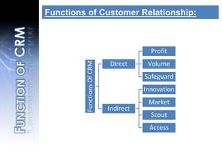 Functions of Customer Relationship:Function of CRM