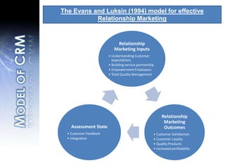 The Evans and Luksin (1994) model for effective Relationship MarketingModel of CRM