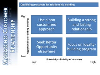 Qualifying prospects for relationship buildingHighOpportunities for adding buildingManaging Customer RelationshipLowPotential profitability of customerHighLow