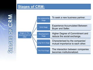 Stages of CRM: To seek a new business partner.Experience Accumulated Between Buyer and Seller.Stages of CRMHigher Degree of Commitment and reduce the social exchange.Characterised by the companies’ mutual importance to each other.The interaction between companies becomes institutionalized.