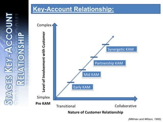 ComplexKey-Account Relationship:Level of Involvement with CustomerSynergetic KAMPartnership KAMStages Key-Account RelationshipMid KAMEarly KAMSimplexPre KAMCollaborativeTransitionalNature of Customer Relationship(Millman and Wilson, 1995)