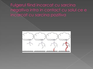 Fulgerulfiindincarcat cu sarcinanegativa intra in contact cu solulce e incarcat cu sarcinapozitiva