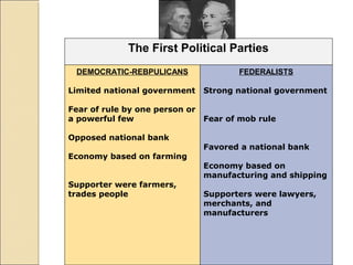 FEDERALISTS
Strong national government
Fear of mob rule
Favored a national bank
Economy based on
manufacturing and shipping
Supporters were lawyers,
merchants, and
manufacturers
The First Political Parties
DEMOCRATIC-REBPULICANS
Limited national government
Fear of rule by one person or
a powerful few
Opposed national bank
Economy based on farming
Supporter were farmers,
trades people
 