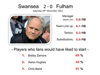 Swansea 2 - 0 Fulham
              Saturday 10th December 2011

                                        Manager
                                        (Martin Jol): 5.8 /10


                                  Team Line up: 6.1 /10

                                            Tactics: 5.3 /10

                                   Substitutions: 5.9 /10


- Players who fans would have liked to start -
      1.   Bobby Zamora                             65 %

      2.   Aaron Hughes                             32 %

      3.   Chris Baird                              21 %
 