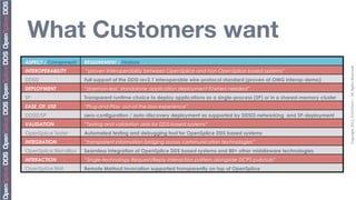 What Customers want
ASPECT / Component    REQUIREMENT / Feature




                                                                                                                                 Copyright	
  2011,	
  PrismTech	
  –	
  	
  All	
  Rights	
  Reserved
INTEROPERABILITY      “proven interoperability between OpenSplice and non-OpenSplice based systems”
DDSI2                 Full support of the DDSI rev2.1 interoperable wire-protocol standard (proven at OMG interop-demo)
DEPLOYMENT            “daemon-less’ standalone application deployment if/when needed”
SP                    Transparent runtime choice to deploy applications as a single-process (SP) or in a shared-memory cluster
EASE_OF_USE           “Plug-and-Play out-of-the-box experience”
DDSI2/SP              zero-configuration / auto-discovery deployment as supported by DDSI2-networking and SP-deployment
VALIDATION            “Testing and validation aids for DDS-based systems”
OpenSplice Tester     Automated testing and debugging tool for OpenSplice DDS based systems
INTEGRATION           “transparent information bridging across communication technologies”
OpenSplice BlendBox   Seamless integration of OpenSplice DDS based systems and 80+ other middleware technologies
INTERACTION           “Single-technology Request/Reply interaction pattern alongside DCPS pub/sub”
OpenSplice RMI        Remote Method Invocation supported transparently on top of OpenSplice
 