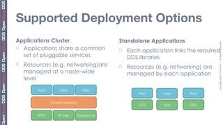 Supported Deployment Options
Applications Cluster                       Standalone Applications




                                                                                  Copyright	
  2010,	
  PrismTech	
  –	
  	
  All	
  Rights	
  Reserved.
¨ Applications share a common
                                           ¨   Each application links the required
   set of pluggable services                    DDS libraries
¨   Resources (e.g. networking)are        ¨   Resources (e.g. networking) are
     managed at a node-wide                     managed by each application
     level

          App        App         App
                                                    App      App       App

                 Shared Memory
                                                    DDS      DDS       DDS


          RTPS      RT-Net   Persistence
 