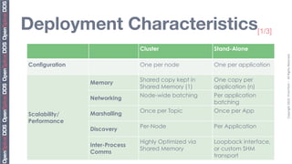 Deployment Characteristics[1/3]
                                Cluster                Stand-Alone




                                                                             Copyright	
  2010,	
  PrismTech	
  –	
  	
  All	
  Rights	
  Reserved.
Configuration                   One per node           One per application

                                Shared copy kept in    One copy per
                Memory
                                Shared Memory (1)      application (n)
                                Node-wide batching     Per application
                Networking
                                                       batching
                                Once per Topic         Once per App
Scalability/    Marshalling
Performance
                                Per-Node               Per Application
                Discovery

                                Highly Optimized via   Loopback interface,
                Inter-Process
                                Shared Memory          or custom SHM
                Comms
                                                       transport
 