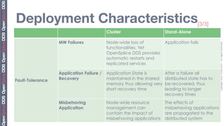 Deployment Characteristics[3/3]
                                          Cluster                     Stand-Alone

                  MW Failures             Node-wide loss of           Application fails




                                                                                                 Copyright	
  2010,	
  PrismTech	
  –	
  	
  All	
  Rights	
  Reserved.
                                          functionalities. Yet
                                          OpenSplice DDS provides
                                          automatic restarts and
                                          replicated services

                  Application Failure /   Application State is        After a failure all
Fault-Tolerance   Recovery                maintained in the shared    distributed state has to
                                          memory thus allowing very   be recovered, thus
                                          short recovery time         leading to longer
                                                                      recovery times
                  Misbehaving             Node-wide resource          The effects of
                  Application             management can              misbehaving applications
                                          contain the impact of       are propagated to the
                                          misbehaving applications    distributed system
 
