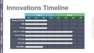 Innovations Timeline
                             2011                       2012
                   Q1   Q2          Q3   Q4   Q1   Q2          Q3   Q4




                                                                         Copyright	
  2010,	
  PrismTech	
  –	
  	
  All	
  Rights	
  Reserved.
 Library/Cluster
            RMI

          Tester

  ISO C++ PSM

    Java 5 PSM

       X-Types

       Security

      BlendBox
 