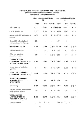 THE PROCTER & GAMBLE COMPANY AND SUBSIDIARIES
                      (Amounts in Millions Except Per Share Amounts)
                           Consolidated Earnings Information

                                     Three Months Ended March            Nine Months Ended March
                                                31                                  31

                                         2012           2011    % CHG     2012        2011    % CHG

NET SALES                            $ 20,194        $ 19,893    2   % $ 63,468    $ 60,653    5   %

Cost of products sold                 10,237           9,789     5   % 31,894       29,327     9   %

Selling, general & administrative      6,636           6,399     4   % 19,769       19,010     4   %
expense

Goodwill & indefinite lived             22               0       -       1,576         0
                                                                                               -
intangible impairment charges

OPERATING INCOME                       3,299           3,705    (11) % 10,229       12,316    (17) %

Total interest expense                  179             202     (11) %    587         619     (5) %

Other non-operating
                                        67              104     (36) %    238         171      39 %
income/(expense),

EARNINGS FROM
CONTINUING OPERATIONS                  3,187           3,607    (12) %   9,880      11,868    (17) %
BEFORE INCOME TAXES

Income taxes on continuing
                                        754             748      1   %   2,776       2,638     5   %
operations

NET EARNINGS FROM
                                       2,433           2,859    (15) %   7,104       9,230    (23) %
CONTINUING OPERATIONS

NET EARNINGS FROM
DISCONTINUED                            34              47      (28) %    133         158
OPERATIONS

Net earnings                           2,467           2,906    (15) %   7,237       9,388    (23) %

Less: net earnings attributable to
                                        56              33       70 %     112         101      11 %
non controlling interests

NET EARNINGS
ATTRIBUTABLE TO                        2,411           2,873    (16) %   7,125       9,287    (23) %
PROCTER & GAMBLE

Effective tax rate                     23.7     %      20.7 %             28.1 %     22.2 %

                                                51
 