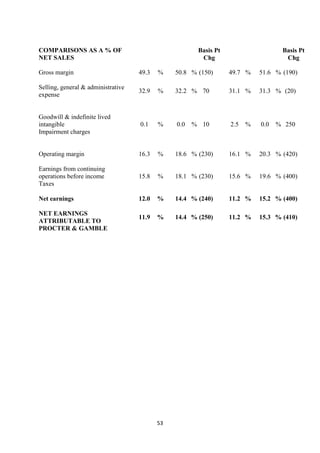 COMPARISONS AS A % OF                                  Basis Pt                    Basis Pt
NET SALES                                               Chg                         Chg

Gross margin                        49.3   %    50.8 % (150)      49.7 %    51.6 % (190)

Selling, general & administrative
                                    32.9   %    32.2 % 70         31.1 %    31.3 % (20)
expense


Goodwill & indefinite lived
intangible                          0.1    %    0.0   % 10        2.5   %   0.0   % 250
Impairment charges


Operating margin                    16.3   %    18.6 % (230)      16.1 %    20.3 % (420)

Earnings from continuing
operations before income            15.8   %    18.1 % (230)      15.6 %    19.6 % (400)
Taxes

Net earnings                        12.0   %    14.4 % (240)      11.2 %    15.2 % (400)

NET EARNINGS
                                    11.9   %    14.4 % (250)      11.2 %    15.3 % (410)
ATTRIBUTABLE TO
PROCTER & GAMBLE




                                           53
 