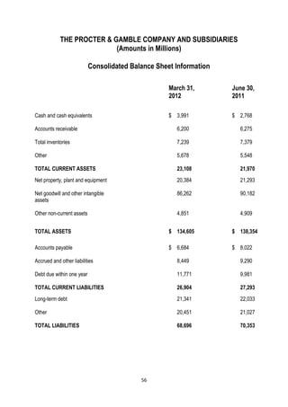THE PROCTER & GAMBLE COMPANY AND SUBSIDIARIES
                           (Amounts in Millions)

                           Consolidated Balance Sheet Information

                                                    March 31,       June 30,
                                                    2012            2011

Cash and cash equivalents                           $ 3,991         $ 2,768

Accounts receivable                                   6,200           6,275

Total inventories                                     7,239           7,379

Other                                                 5,678           5,548

TOTAL CURRENT ASSETS                                  23,108          21,970
Net property, plant and equipment                     20,384          21,293

Net goodwill and other intangible                     86,262          90,182
assets

Other non-current assets                              4,851           4,909


TOTAL ASSETS                                        $ 134,605       $ 138,354

Accounts payable                                    $ 6,684         $ 8,022

Accrued and other liabilities                         8,449           9,290

Debt due within one year                              11,771          9,981

TOTAL CURRENT LIABILITIES                             26,904          27,293
Long-term debt                                        21,341          22,033

Other                                                 20,451          21,027

TOTAL LIABILITIES                                     68,696          70,353




                                           56
 