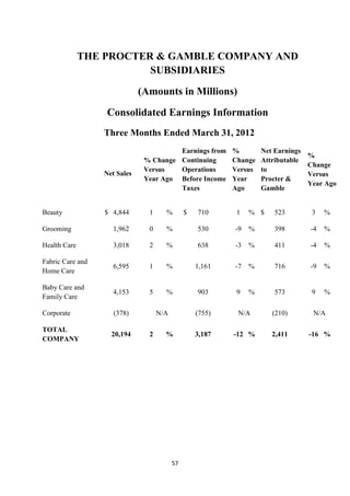 THE PROCTER & GAMBLE COMPANY AND
                         SUBSIDIARIES
                              (Amounts in Millions)
                   Consolidated Earnings Information
                  Three Months Ended March 31, 2012
                                        Earnings from      %        Net Earnings
                                                                                   %
                               % Change Continuing         Change   Attributable
                                                                                   Change
                               Versus   Operations         Versus   to
                  Net Sales                                                        Versus
                               Year Ago Before Income      Year     Procter &
                                                                                   Year Ago
                                        Taxes              Ago      Gamble


Beauty            $ 4,844       1     %        $   710      1   % $     523         3   %

Grooming            1,962       0     %            530     -9   %       398        -4   %

Health Care         3,018       2     %            638     -3   %       411        -4   %

Fabric Care and
                    6,595       1     %            1,161   -7   %       716        -9   %
Home Care

Baby Care and
                    4,153       5     %            903      9   %       573         9   %
Family Care

Corporate            (378)          N/A            (755)    N/A        (210)        N/A

TOTAL
                    20,194      2     %            3,187   -12 %       2,411       -16 %
COMPANY




                                          57
 