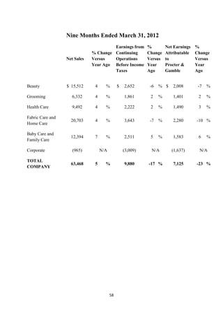 Nine Months Ended March 31, 2012
                                       Earnings from        %         Net Earnings   %
                              % Change Continuing           Change    Attributable   Change
                  Net Sales   Versus   Operations           Versus    to             Versus
                              Year Ago Before Income        Year      Procter &      Year
                                       Taxes                Ago       Gamble         Ago


Beauty            $ 15,512     4     %        $   2,652      -6   % $    2,008        -7   %

Grooming            6,332      4     %            1,861      2    %      1,401        2    %

Health Care         9,492      4     %            2,222      2    %      1,490        3    %

Fabric Care and
                    20,703     4     %            3,643      -7   %      2,280       -10 %
Home Care

Baby Care and
                    12,394     7     %            2,511      5    %      1,583        6    %
Family Care

Corporate            (965)         N/A            (3,009)    N/A         (1,637)      N/A

TOTAL
                    63,468     5     %            9,880     -17 %        7,125       -23 %
COMPANY




                                         58
 