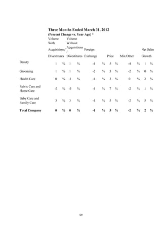 Three Months Ended March 31, 2012
                  (Percent Change vs. Year Ago) *
                  Volume        Volume
                  With          Without
                                Acquisitions
                  Acquisitions/              Foreign                                   Net Sales
                                /
                  Divestitures Divestitures Exchange       Price       Mix/Other       Growth
Beauty
                      1    %    1     %         -1     %    5      %        -4     %    1    %

Grooming              1    %    1     %         -2     %    3      %        -2     %    0    %

Health Care           0    %    -1    %         -1     %    3      %        0      %    2    %

Fabric Care and
                      -3   %    -3    %         -1     %    7      %        -2     %    1    %
Home Care

Baby Care and
                      3    %    3     %         -1     %    5      %        -2     %    5    %
Family Care

Total Company         0    %    0    %          -1     %    5      %        -2     %    2   %




                                       59
 