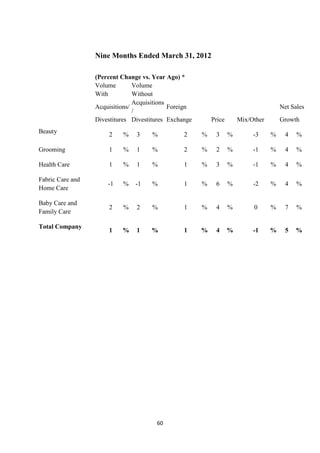 Nine Months Ended March 31, 2012

                  (Percent Change vs. Year Ago) *
                  Volume        Volume
                  With          Without
                                Acquisitions
                  Acquisitions/              Foreign                                   Net Sales
                                /
                  Divestitures Divestitures Exchange       Price       Mix/Other       Growth
Beauty                2    %    3     %          2     %    3      %        -3     %    4    %

Grooming              1    %    1     %          2     %    2      %        -1     %    4    %

Health Care           1    %    1     %          1     %    3      %        -1     %    4    %

Fabric Care and
                      -1   %    -1    %          1     %    6      %        -2     %    4    %
Home Care

Baby Care and
                      2    %    2     %          1     %    4      %        0      %    7    %
Family Care

Total Company
                      1    %    1    %           1     %    4      %        -1     %    5   %




                                       60
 