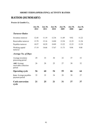 SHORT-TERM (OPERATING) ACTIVITY RATIOS

RATIOS (SUMMARY)
Procter & Gamble Co.,

                           Jun 30,   Jun 30,   Jun 30,   Jun 30,   Jun 30,   Jun 30,
                            2012      2011      2010      2009      2008      2007

  Turnover Ratios
  Inventory turnover       12.45     11.19     12.36     11.49      9.92     11.22
  Receivables turnover     13.79     13.16     14.80     13.54     12.35     11.54
  Payables turnover        10.57     10.29     10.89     13.22     12.33     13.39
  Working capital          17.19     14.66     17.67     11.73      9.94      9.88
  turnover

  Average No. of Days
  Average inventory          29        33        30        32        37        33
  processing period
  Add: Average               26        28        25        27        30        32
  receivable collection
  period
  Operating cycle            56        60        54        59        66        64
  Less: Average payables     35        35        34        28        30        27
  payment period

  Cash conversion            21        25        21        31        37        37
  cycle




                                        61
 