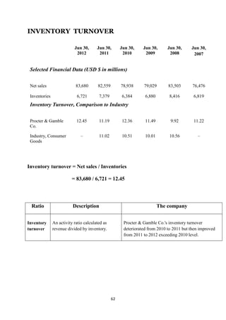 INVENTORY TURNOVER

                           Jun 30,      Jun 30,       Jun 30,    Jun 30,      Jun 30,     Jun 30,
                            2012         2011          2010       2009         2008        2007


 Selected Financial Data (USD $ in millions)


 Net sales                  83,680      82,559        78,938     79,029       83,503       76,476

 Inventories                6,721        7,379        6,384       6,880        8,416       6,819
 Inventory Turnover, Comparison to Industry


 Procter & Gamble           12.45        11.19        12.36       11.49        9.92        11.22
 Co.

 Industry, Consumer            –         11.02        10.51       10.01        10.56         –
 Goods




Inventory turnover = Net sales / Inventories

                          = 83,680 / 6,721 = 12.45




 Ratio                    Description                                     The company


Inventory      An activity ratio calculated as         Procter & Gamble Co.'s inventory turnover
turnover       revenue divided by inventory.           deteriorated from 2010 to 2011 but then improved
                                                       from 2011 to 2012 exceeding 2010 level.




                                                 62
 