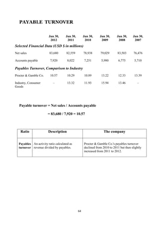 PAYABLE TURNOVER


                        Jun 30,      Jun 30,        Jun 30,     Jun 30,      Jun 30,     Jun 30,
                         2012         2011           2010        2009         2008        2007
Selected Financial Data (USD $ in millions)
Net sales               83,680       82,559         78,938      79,029       83,503       76,476

Accounts payable         7,920        8,022         7,251        5,980        6,775       5,710

Payables Turnover, Comparison to Industry
Procter & Gamble Co.     10.57        10.29         10.89        13.22        12.33       13.39

Industry, Consumer         –          13.32         11.93        15.94        13.46         –
Goods




   Payable turnover = Net sales / Accounts payable

                       = 83,680 / 7,920 = 10.57



    Ratio               Description                                The company


  Payables An activity ratio calculated as          Procter & Gamble Co.'s payables turnover
  turnover revenue divided by payables.             declined from 2010 to 2011 but then slightly
                                                    increased from 2011 to 2012.




                                               64
 