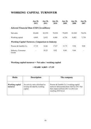 WORKING CAPITAL TURNOVER


                                  Jun 30,      Jun 30,      Jun 30,      Jun 30,     Jun 30,     Jun 30,
                                   2012         2011         2010         2009        2008        2007

   Selected Financial Data (USD $ in millions)

   Net sales                      83,680        82,559      78,938       79,029      83,503       76,476

   Working capital                 4,869         5,632       4,468        6,736       8,402       7,738

   Working Capital Turnover, Comparison to Industry
   Procter & Gamble Co.            17.19         14.66       17.67        11.73       9.94         9.88

   Industry, Consumer                –           10.25       9.92         8.60        9.66             –
   Goods




   Working capital turnover = Net sales / working capital

                                 = 83,680 / 4,869 = 17.19



     Ratio                     Description                            The company


Working capital      An activity ratio calculated as     Procter & Gamble Co.'s working capital
turnover             revenue divided by working          turnover deteriorated from 2010 to 2011 but
                     capital.                            then improved from 2011 to 2012 not
                                                         reaching 2010 level.




                                                  65
 