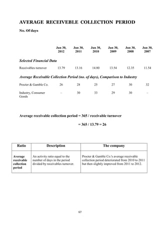 AVERAGE RECEIVEBLE COLLECTION PERIOD
    No. Of days




                               Jun 30,      Jun 30,          Jun 30,      Jun 30,       Jun 30,      Jun 30,
                                2012         2011             2010         2009          2008         2007

    Selected Financial Data
    Receivables turnover        13.79           13.16         14.80        13.54         12.35        11.54

    Average Receivable Collection Period (no. of days), Comparison to Industry
    Procter & Gamble Co.         26              28             25           27           30              32

    Industry, Consumer            –              30             33           29           30              –
    Goods




    Average receivable collection period = 365 / receivable turnover

                                                  = 365 / 13.79 = 26




  Ratio                  Description                                   The company

Average      An activity ratio equal to the            Procter & Gamble Co.'s average receivable
receivable   number of days in the period              collection period deteriorated from 2010 to 2011
collection   divided by receivables turnover.          but then slightly improved from 2011 to 2012.
period




                                                  67
 