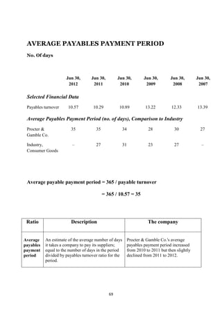 AVERAGE PAYABLES PAYMENT PERIOD
 No. Of days




                      Jun 30,       Jun 30,        Jun 30,            Jun 30,        Jun 30,       Jun 30,
                       2012          2011           2010               2009           2008          2007

 Selected Financial Data
 Payables turnover     10.57         10.29         10.89               13.22         12.33         13.39

 Average Payables Payment Period (no. of days), Comparison to Industry
 Procter &               35           35                34              28             30            27
 Gamble Co.

 Industry,               –            27                31              23             27            –
 Consumer Goods




 Average payable payment period = 365 / payable turnover

                                           = 365 / 10.57 = 35




 Ratio                   Description                                    The company


Average    An estimate of the average number of days         Procter & Gamble Co.'s average
payables   it takes a company to pay its suppliers;          payables payment period increased
payment    equal to the number of days in the period         from 2010 to 2011 but then slightly
period     divided by payables turnover ratio for the        declined from 2011 to 2012.
           period.




                                              69
 