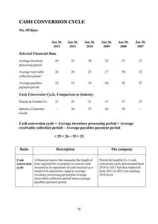 CASH CONVERSION CYCLE
 No. Of days


                           Jun 30,     Jun 30,      Jun 30,    Jun 30,      Jun 30,      Jun 30,
                            2012        2011         2010       2009         2008         2007

 Selected Financial Data
 Average inventory           29           33           30         32           37           33
 processing period

 Average receivable          26           28           25         27           30           32
 collection period

 Average payables            35           35           34         28           30           27
 payment period

 Cash Conversion Cycle, Comparison to Industry
 Procter & Gamble Co.        21           25           21         31           37           37

 Industry, Consumer           –           36           37         42           38           –
 Goods


 Cash conversion cycle = Average inventory processing period + Average
 receivable collection period – Average payables payment period

                            = 29 + 26 – 35 = 21


  Ratio                       Description                              The company

Cash       A financial metric that measures the length of     Procter & Gamble Co.'s cash
conversion time required for a company to convert cash        conversion cycle deteriorated from
cycle      invested in its operations to cash received as a   2010 to 2011 but then improved
           result of its operations; equal to average         from 2011 to 2012 not reaching
           inventory processing period plus average           2010 level.
           receivables collection period minus average
           payables payment period.




                                               70
 