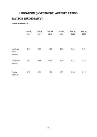 LONG-TERM (INVESTMENT) ACTIVITY RATIOS

RATIOS (SUMMARY)
Procter & Gamble Co.,




                Jun 30,   Jun 30,   Jun 30,   Jun 30,   Jun 30,   Jun 30,
                 2012      2011      2010      2009      2008      2007




Net fixed         4.11     3.88      4.10      4.06      4.05      3.91
asset
turnover


Total asset       0.63     0.60      0.62      0.59      0.58      0.55
turnover



Equity            1.32     1.22      1.29      1.25      1.20      1.15
turnover




                                    71
 
