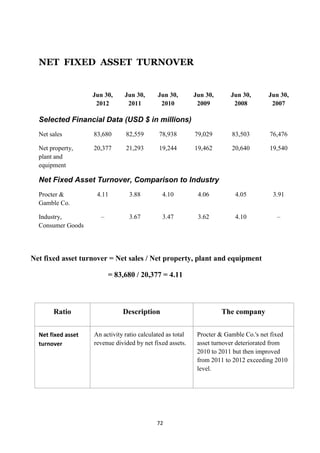 NET FIXED ASSET TURNOVER


                    Jun 30,     Jun 30,      Jun 30,        Jun 30,     Jun 30,       Jun 30,
                     2012        2011         2010           2009        2008          2007

  Selected Financial Data (USD $ in millions)
  Net sales         83,680      82,559        78,938        79,029       83,503       76,476

  Net property,     20,377      21,293        19,244        19,462       20,640       19,540
  plant and
  equipment

  Net Fixed Asset Turnover, Comparison to Industry
  Procter &          4.11         3.88         4.10          4.06         4.05         3.91
  Gamble Co.

  Industry,           –           3.67         3.47          3.62         4.10           –
  Consumer Goods




Net fixed asset turnover = Net sales / Net property, plant and equipment

                          = 83,680 / 20,377 = 4.11



       Ratio                   Description                            The company


  Net fixed asset   An activity ratio calculated as total    Procter & Gamble Co.'s net fixed
  turnover          revenue divided by net fixed assets.     asset turnover deteriorated from
                                                             2010 to 2011 but then improved
                                                             from 2011 to 2012 exceeding 2010
                                                             level.




                                             72
 