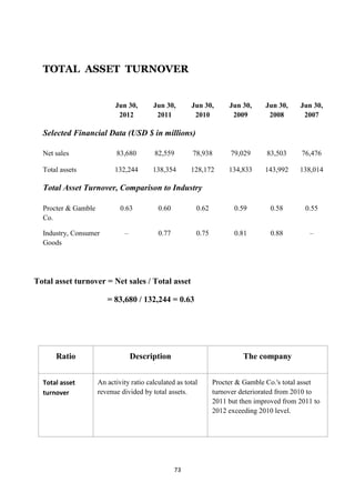 TOTAL ASSET TURNOVER


                           Jun 30,       Jun 30,       Jun 30,       Jun 30,     Jun 30,    Jun 30,
                            2012          2011          2010          2009        2008       2007

  Selected Financial Data (USD $ in millions)

  Net sales                 83,680        82,559        78,938        79,029     83,503      76,476

  Total assets             132,244       138,354       128,172       134,833     143,992    138,014

  Total Asset Turnover, Comparison to Industry

  Procter & Gamble           0.63          0.60          0.62          0.59       0.58        0.55
  Co.

  Industry, Consumer           –           0.77          0.75          0.81       0.88         –
  Goods




Total asset turnover = Net sales / Total asset

                        = 83,680 / 132,244 = 0.63




      Ratio                        Description                            The company


  Total asset        An activity ratio calculated as total      Procter & Gamble Co.'s total asset
  turnover           revenue divided by total assets.           turnover deteriorated from 2010 to
                                                                2011 but then improved from 2011 to
                                                                2012 exceeding 2010 level.




                                                  73
 