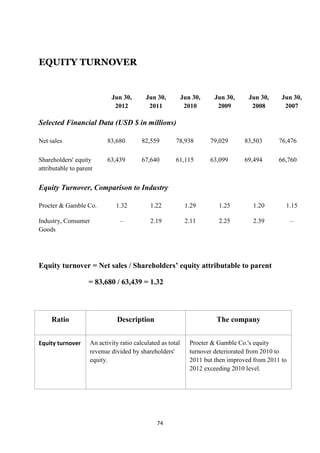 EQUITY TURNOVER


                            Jun 30,        Jun 30,          Jun 30,    Jun 30,      Jun 30,     Jun 30,
                             2012           2011             2010       2009         2008        2007

Selected Financial Data (USD $ in millions)

Net sales                  83,680        82,559        78,938         79,029      83,503       76,476

Shareholders' equity       63,439        67,640        61,115         63,099      69,494       66,760
attributable to parent


Equity Turnover, Comparison to Industry

Procter & Gamble Co.          1.32          1.22             1.29        1.25        1.20        1.15

Industry, Consumer              –           2.19             2.11        2.25        2.39            –
Goods




Equity turnover = Net sales / Shareholders’ equity attributable to parent

                    = 83,680 / 63,439 = 1.32



     Ratio                     Description                              The company


Equity turnover     An activity ratio calculated as total      Procter & Gamble Co.'s equity
                    revenue divided by shareholders'           turnover deteriorated from 2010 to
                    equity.                                    2011 but then improved from 2011 to
                                                               2012 exceeding 2010 level.




                                               74
 