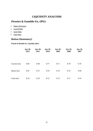 LIQUIDITY ANALYSIS
Procter & Gamble Co. (PG)
   Ratios (Summary)
   Current Ratio
   Quick Ratio
   Cash Ratio


Ratios (Summary)
Procter & Gamble Co., liquidity ratios


                   Jun 30,      Jun 30,   Jun 30,   Jun 30,   Jun 30,   Jun 30,
                    2012         2011      2010      2009      2008      2007




Current ratio       0.88          0.80     0.77      0.71      0.79      0.78


Quick ratio         0.42          0.33     0.34      0.34      0.33      0.40



Cash ratio          0.18          0.10     0.12      0.15      0.11      0.18




                                           75
 