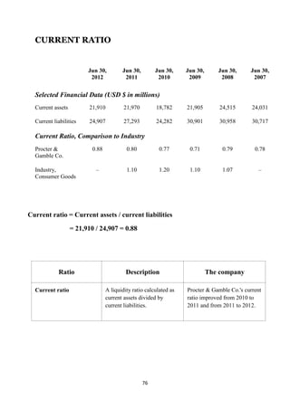 CURRENT RATIO


                         Jun 30,         Jun 30,        Jun 30,     Jun 30,      Jun 30,     Jun 30,
                          2012            2011           2010        2009         2008        2007


  Selected Financial Data (USD $ in millions)
  Current assets          21,910          21,970        18,782      21,905        24,515      24,031

  Current liabilities     24,907          27,293        24,282      30,901        30,958      30,717

  Current Ratio, Comparison to Industry
  Procter &                0.88            0.80           0.77       0.71          0.79        0.78
  Gamble Co.

  Industry,                 –              1.10           1.20       1.10          1.07         –
  Consumer Goods




Current ratio = Current assets / current liabilities
                   = 21,910 / 24,907 = 0.88




            Ratio                          Description                        The company

  Current ratio                   A liquidity ratio calculated as   Procter & Gamble Co.'s current
                                  current assets divided by         ratio improved from 2010 to
                                  current liabilities.              2011 and from 2011 to 2012.




                                                   76
 