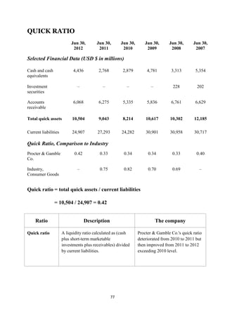 QUICK RATIO
                           Jun 30,       Jun 30,       Jun 30,      Jun 30,      Jun 30,      Jun 30,
                            2012          2011          2010         2009         2008         2007

Selected Financial Data (USD $ in millions)

Cash and cash               4,436         2,768        2,879         4,781        3,313        5,354
equivalents

Investment                    –             –            –              –          228          202
securities

Accounts                    6,068         6,275        5,335         5,836        6,761        6,629
receivable

Total quick assets         10,504         9,043        8,214         10,617       10,302       12,185

Current liabilities        24,907        27,293        24,282        30,901       30,958       30,717

Quick Ratio, Comparison to Industry
Procter & Gamble             0.42         0.33          0.34          0.34         0.33         0.40
Co.

Industry,                     –           0.75          0.82          0.70         0.69          –
Consumer Goods


Quick ratio = total quick assets / current liabilities

                = 10,504 / 24,907 = 0.42


    Ratio                           Description                             The company

Quick ratio           A liquidity ratio calculated as (cash      Procter & Gamble Co.'s quick ratio
                      plus short-term marketable                 deteriorated from 2010 to 2011 but
                      investments plus receivables) divided      then improved from 2011 to 2012
                      by current liabilities.                    exceeding 2010 level.




                                                  77
 