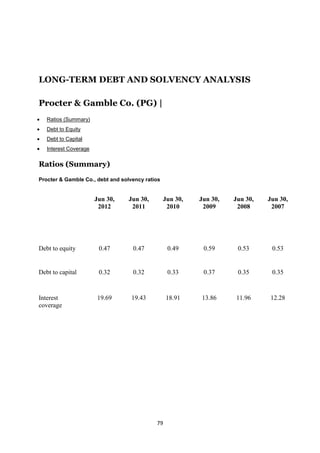 LONG-TERM DEBT AND SOLVENCY ANALYSIS

Procter & Gamble Co. (PG) |
   Ratios (Summary)
   Debt to Equity
   Debt to Capital
   Interest Coverage


Ratios (Summary)
Procter & Gamble Co., debt and solvency ratios


                       Jun 30,    Jun 30,        Jun 30,   Jun 30,   Jun 30,   Jun 30,
                        2012       2011           2010      2009      2008      2007




Debt to equity          0.47       0.47           0.49      0.59      0.53      0.53


Debt to capital         0.32       0.32           0.33      0.37      0.35      0.35


Interest               19.69       19.43         18.91     13.86     11.96     12.28
coverage




                                            79
 
