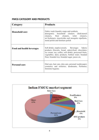 FMCG CATEGORY AND PRODUCTS

Category                    Products

Household care              Fabric wash (laundry soaps and synthetic
                            detergents); household cleaners (dish/utensil
                            cleaners,    floor     cleaners,  toilet    cleaners,
                            air fresheners, insecticides and mosquito repellents,
                            metal polish and furniture polish



Food and health beverages   Soft drinks; staples/cereals;   Beverages       bakery
                            products (biscuits, bread, cakes);food; chocolates;
                            ice cream; tea; coffee; soft drinks; processed fruits,
                            vegetables; dairy products; bottled water; branded
                            flour; branded rice; branded sugar; juices etc.


Personal care               Oral care, hair care, skin care, personal wash(soaps);
                            cosmetics and toiletries; deodorants; Perfumes;
                            feminine hygiene;




                                 8
 