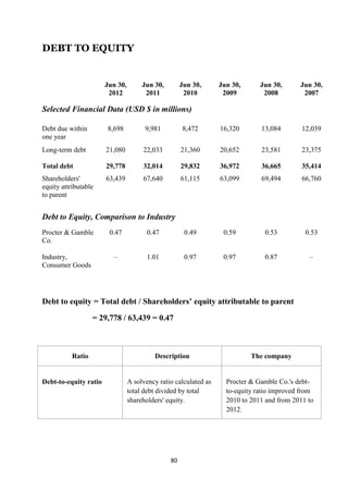DEBT TO EQUITY


                       Jun 30,        Jun 30,        Jun 30,      Jun 30,      Jun 30,      Jun 30,
                        2012           2011           2010         2009         2008         2007

Selected Financial Data (USD $ in millions)

Debt due within        8,698           9,981         8,472        16,320       13,084        12,039
one year
Long-term debt         21,080         22,033         21,360       20,652       23,581        23,375

Total debt             29,778         32,014         29,832       36,972       36,665        35,414
Shareholders'          63,439         67,640         61,115       63,099       69,494        66,760
equity attributable
to parent


Debt to Equity, Comparison to Industry
Procter & Gamble        0.47            0.47          0.49         0.59         0.53          0.53
Co.

Industry,                –              1.01          0.97         0.97         0.87           –
Consumer Goods




Debt to equity = Total debt / Shareholders’ equity attributable to parent
                   = 29,778 / 63,439 = 0.47



           Ratio                          Description                       The company


Debt-to-equity ratio             A solvency ratio calculated as     Procter & Gamble Co.'s debt-
                                 total debt divided by total        to-equity ratio improved from
                                 shareholders' equity.              2010 to 2011 and from 2011 to
                                                                    2012.




                                                80
 