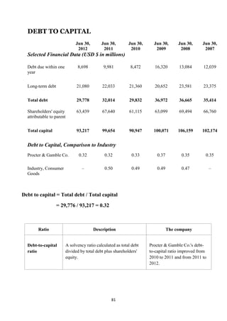DEBT TO CAPITAL
                             Jun 30,        Jun 30,        Jun 30,     Jun 30,       Jun 30,     Jun 30,
                              2012           2011           2010        2009          2008        2007
  Selected Financial Data (USD $ in millions)

  Debt due within one         8,698          9,981          8,472      16,320        13,084      12,039
  year


  Long-term debt              21,080        22,033         21,360      20,652        23,581      23,375


  Total debt                  29,778        32,014         29,832      36,972        36,665      35,414

  Shareholders' equity        63,439        67,640         61,115      63,099        69,494      66,760
  attributable to parent


  Total capital               93,217        99,654         90,947      100,071       106,159    102,174


  Debt to Capital, Comparison to Industry
  Procter & Gamble Co.         0.32          0.32            0.33        0.37         0.35        0.35

  Industry, Consumer             –           0.50            0.49        0.49         0.47            –
  Goods



Debt to capital = Total debt / Total capital

                   = 29,776 / 93,217 = 0.32



        Ratio                          Description                              The company


  Debt-to-capital       A solvency ratio calculated as total debt    Procter & Gamble Co.'s debt-
  ratio                 divided by total debt plus shareholders'     to-capital ratio improved from
                        equity.                                      2010 to 2011 and from 2011 to
                                                                     2012.




                                                 81
 