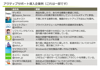 @Zappos_Service 500
@comcastcares
@JetBlue
@SBCare
@nissenCS
@askul_cr
@MSHelpsJP
Windows
NHN
@naver_jp LINE
@cybozu
 