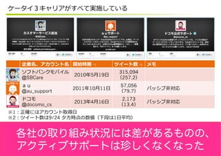 *1 *2
@SBCare
2010 5 19
315,094
257.2
@au_support
2011 10 11
57,056
79.7
@docomo_cs
2013 4 16
2,173
13.4
1
2 9/24 1
各社の取り組み状況には差があるものの、
アクティブサポートは珍しくなくなった
 